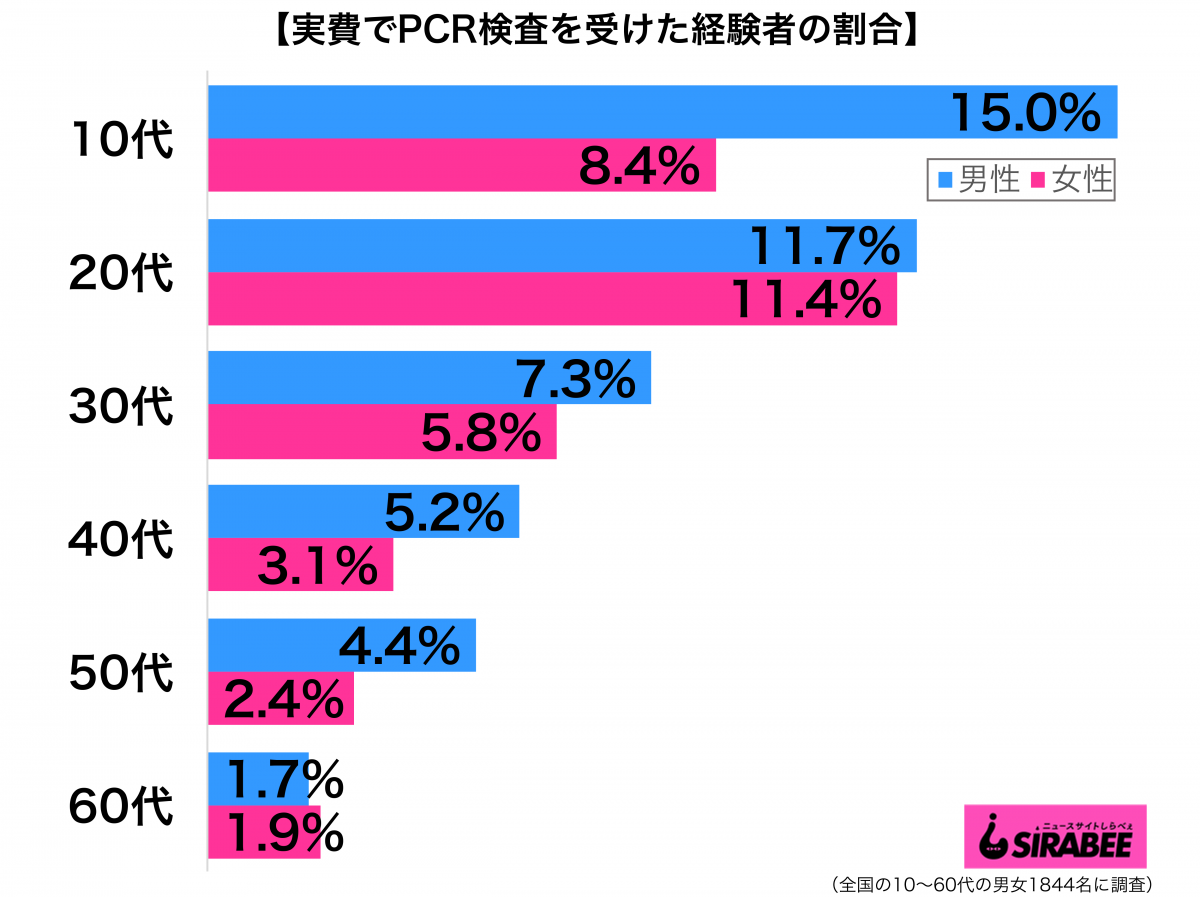 実費でPCR検査を受けた経験がある性年代別グラフ