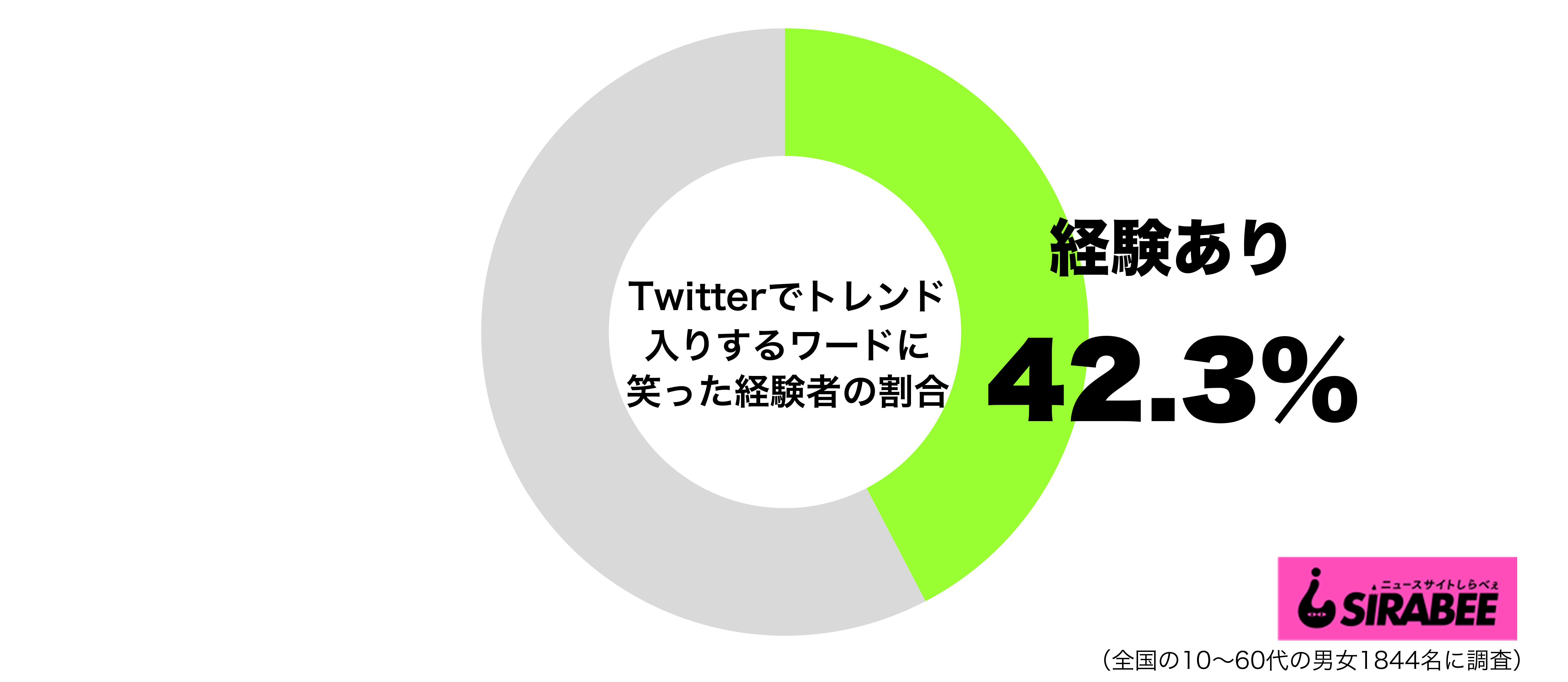 Twitterでトレンド入りするワードに笑った経験があるグラフ