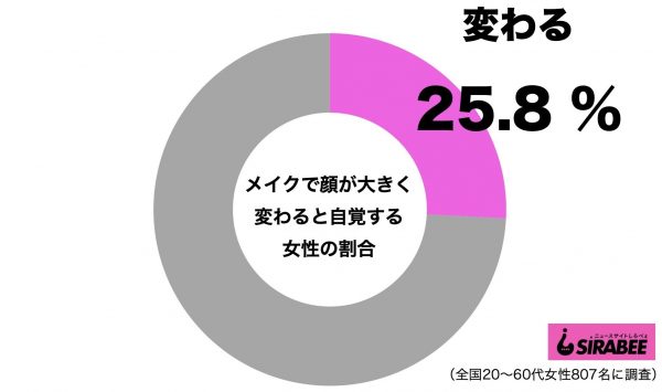 メイクで顔が変わる女性