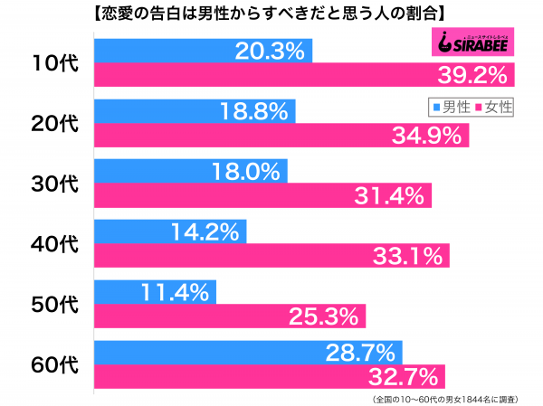 恋愛の告白は男性からすべきだと思う性年代別グラフ