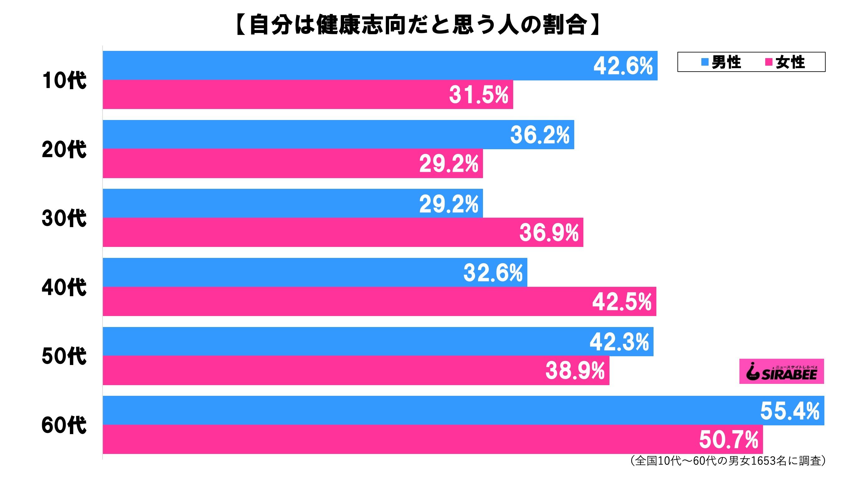 健康志向だと思う