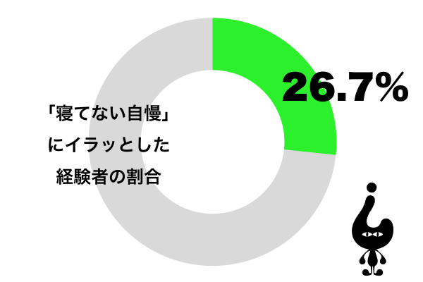 寝てない自慢にイラッとした経験がある