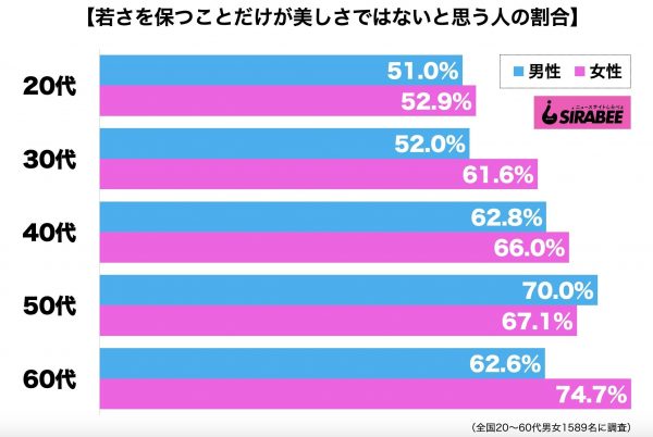 若さを保つことだけが美しさではない