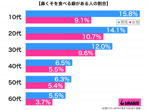 鼻くそを食べる癖 10代では2割 大人になってから直った人も ニュースサイトしらべぇ