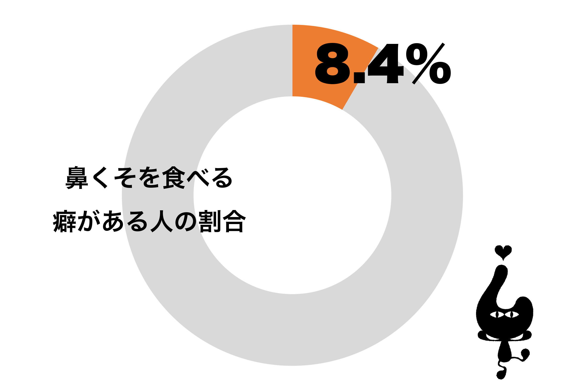 鼻くそを食べる癖 10代では2割 大人になってから直った人も Page 2 ニュースサイトしらべぇ