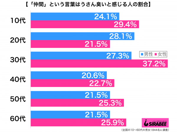 仲間という言葉はうさん臭いと感じる性年代別グラフ