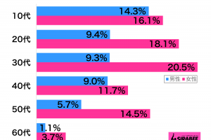 異性を意識して際どい服装をした経験がある性年代別グラフ