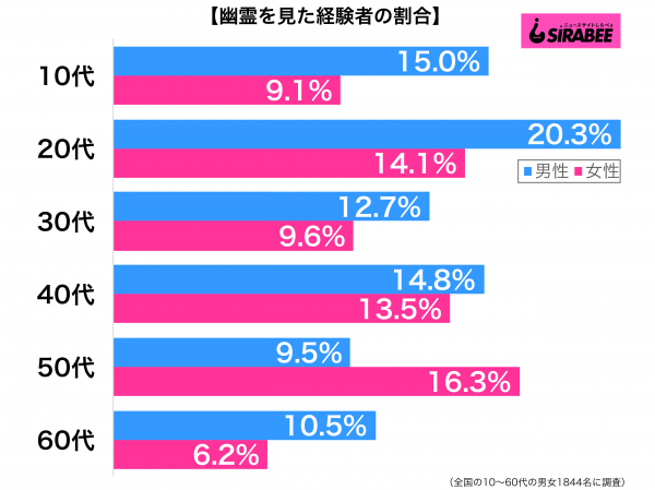 幽霊を見た経験がある性年代別グラフ