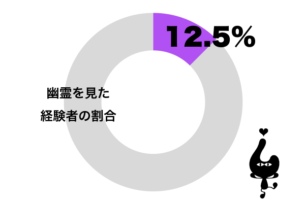 幽霊を見た経験がある