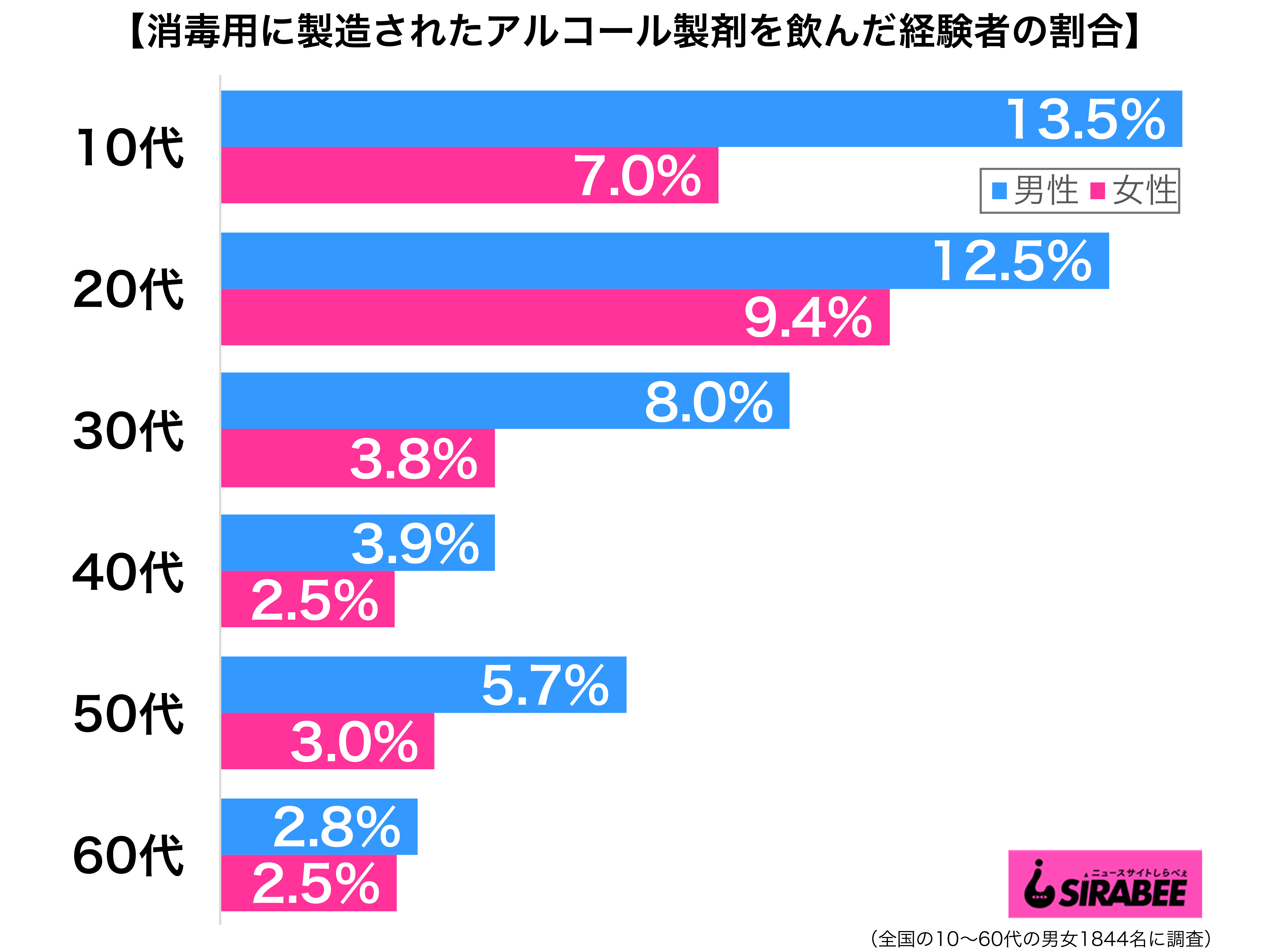 消毒用に製造されたアルコール製剤を飲んだ経験がある性年代別グラフ