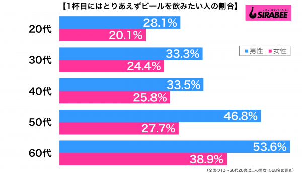 1杯目にはとりあえずビールを飲みたいと思う性年代別グラフ