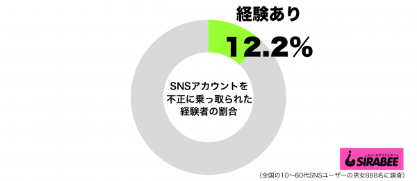 SNSアカウントを不正に乗っ取られた経験があるグラフ