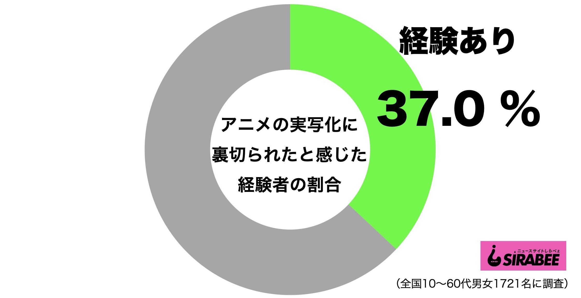 アニメの実写化に裏切られた