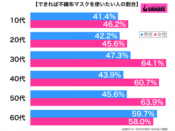 できれば不織布マスクを使いたい性年代別グラフ