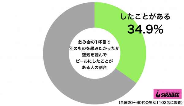 飲み会の一杯目で空気を読んでビールにした人の割合