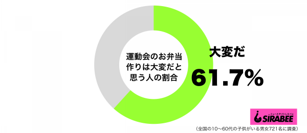 運動会のお弁当作りは大変グラフ