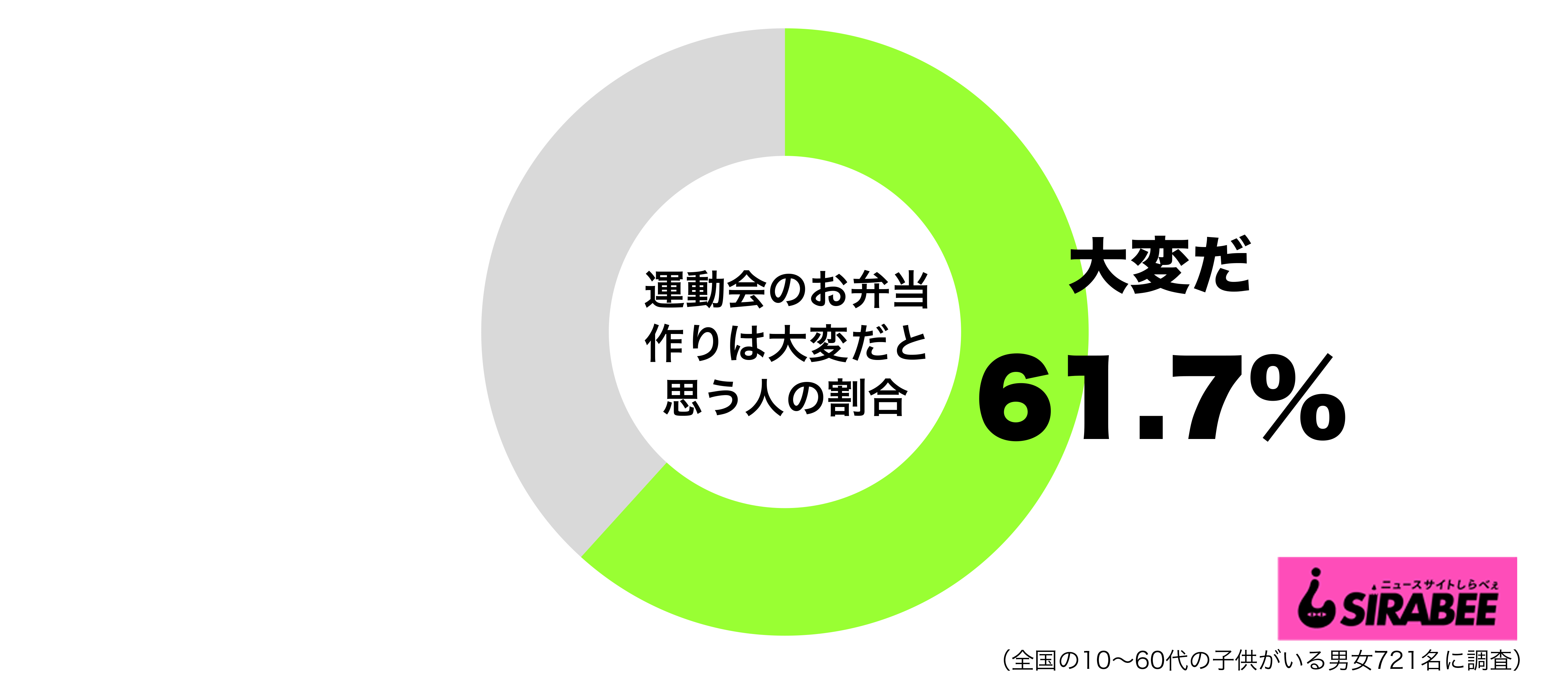 運動会のお弁当作りは大変グラフ