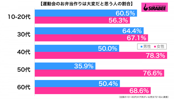 運動会のお弁当作りは大変性年代別グラフ