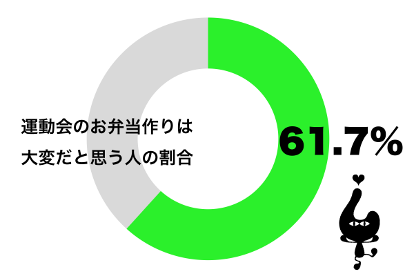 運動会のお弁当作りは大変