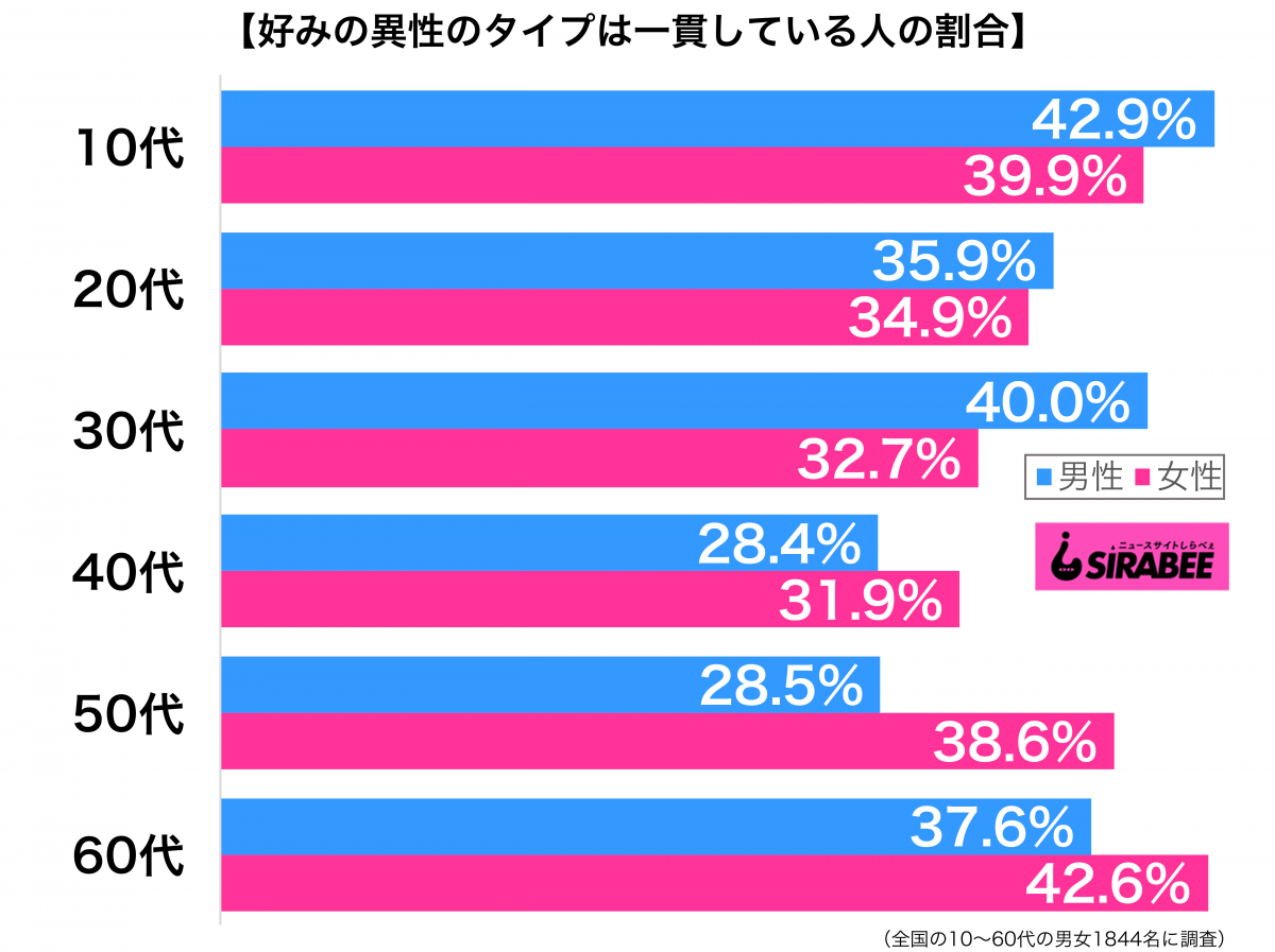 好みの異性のタイプは一貫している性年代別グラフ