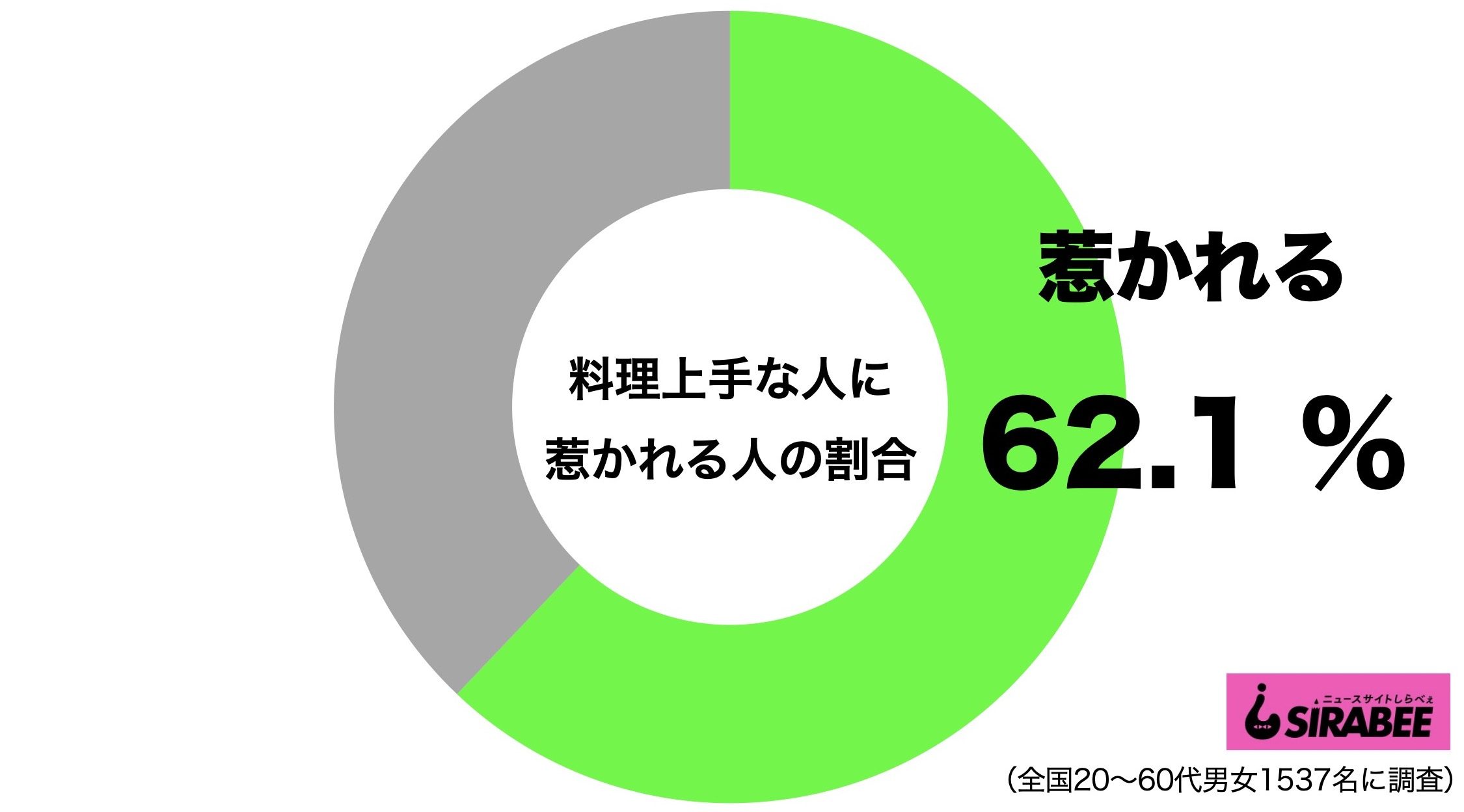 料理上手な人に惹かれる