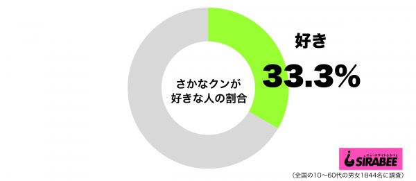 さかなクンが好きグラフ