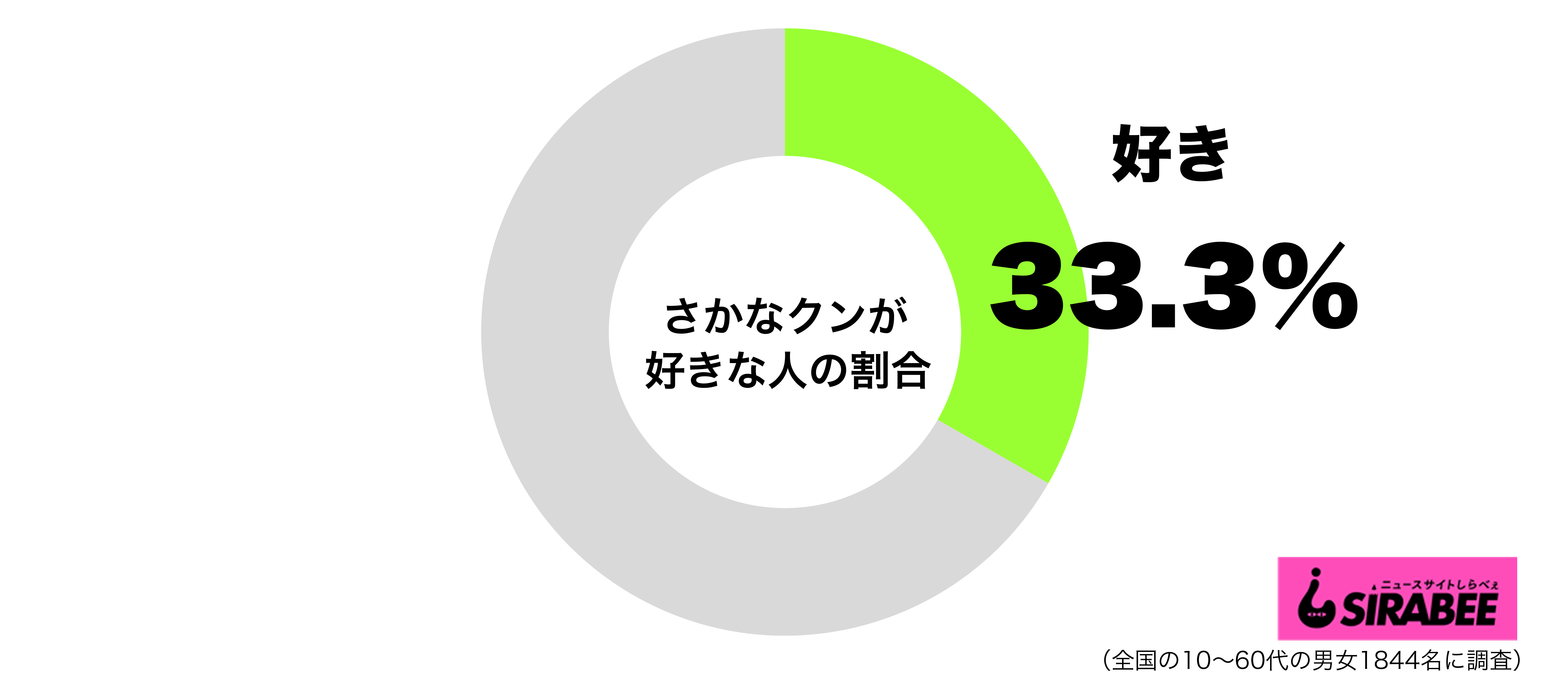 さかなクンが好きグラフ