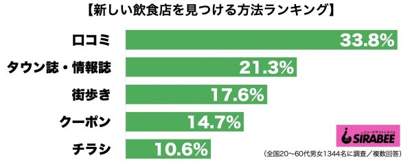 新しい飲食店の見つけ方ランキング