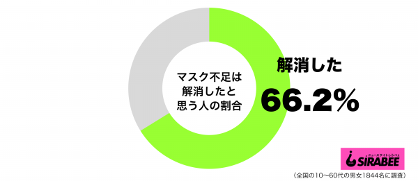 マスク不足は解消されたと思うグラフ