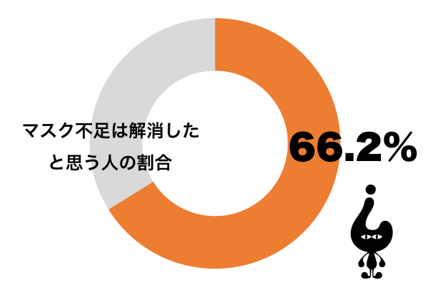 マスク不足は解消されたと思う