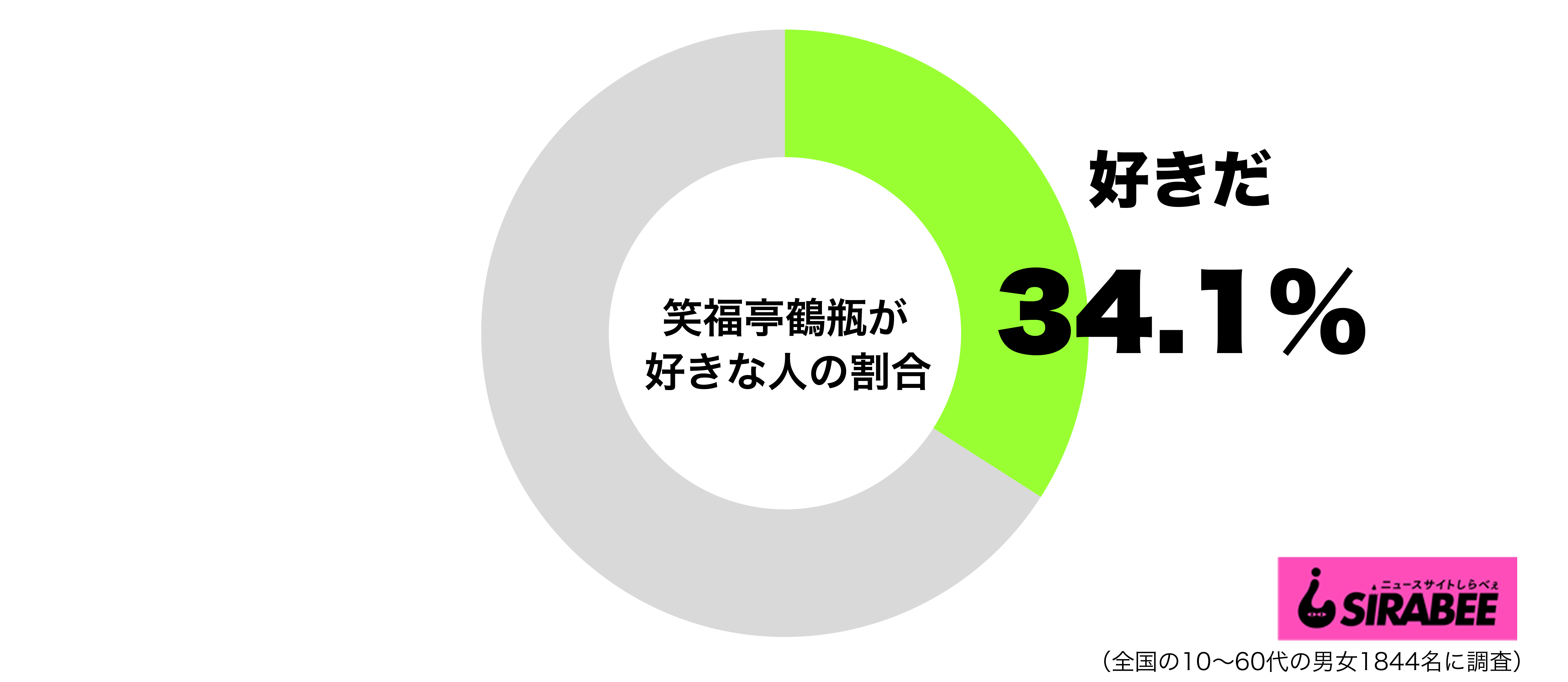 笑福亭鶴瓶が好きグラフ