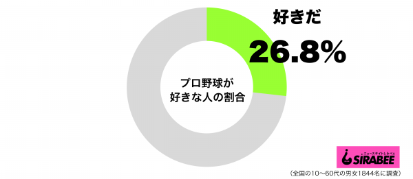 プロ野球が好きグラフ