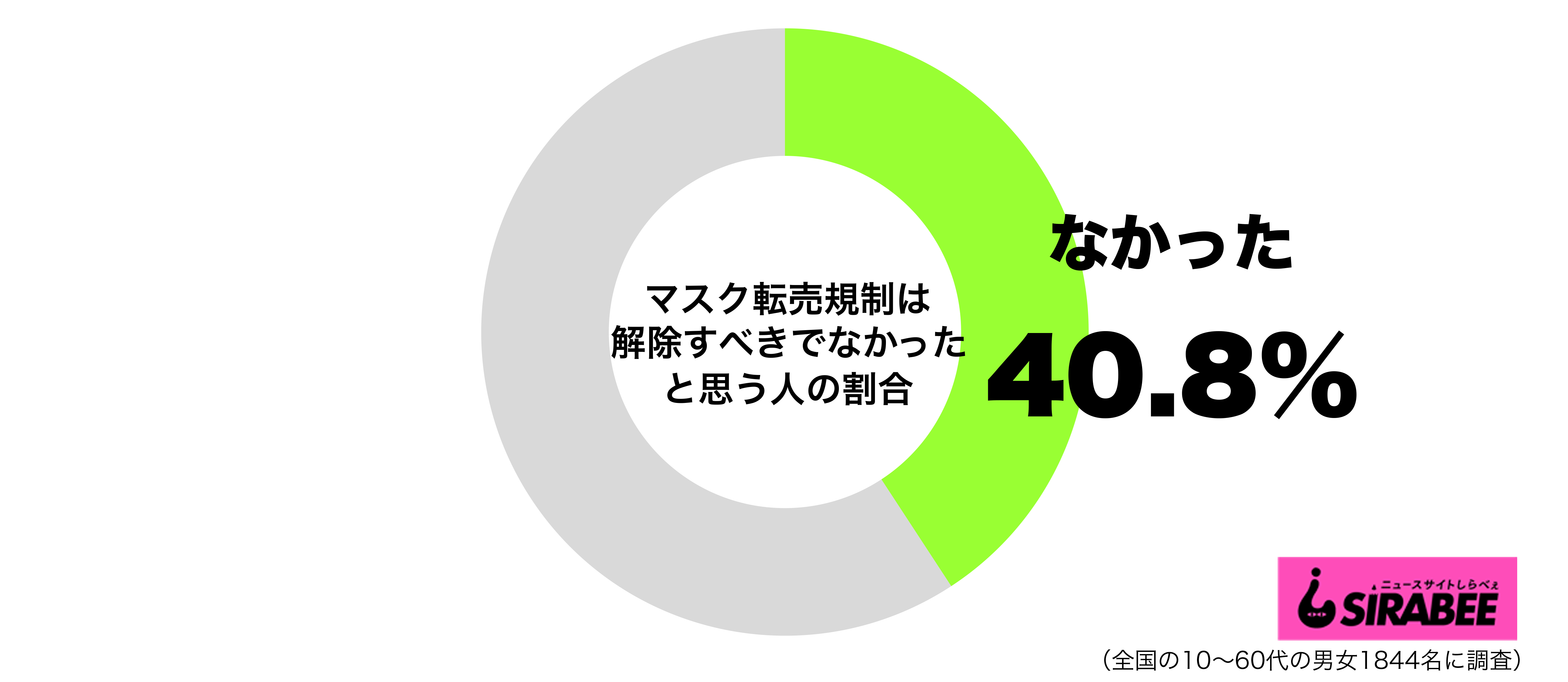 マスク転売規制は解除すべきでなかったと思うグラフ