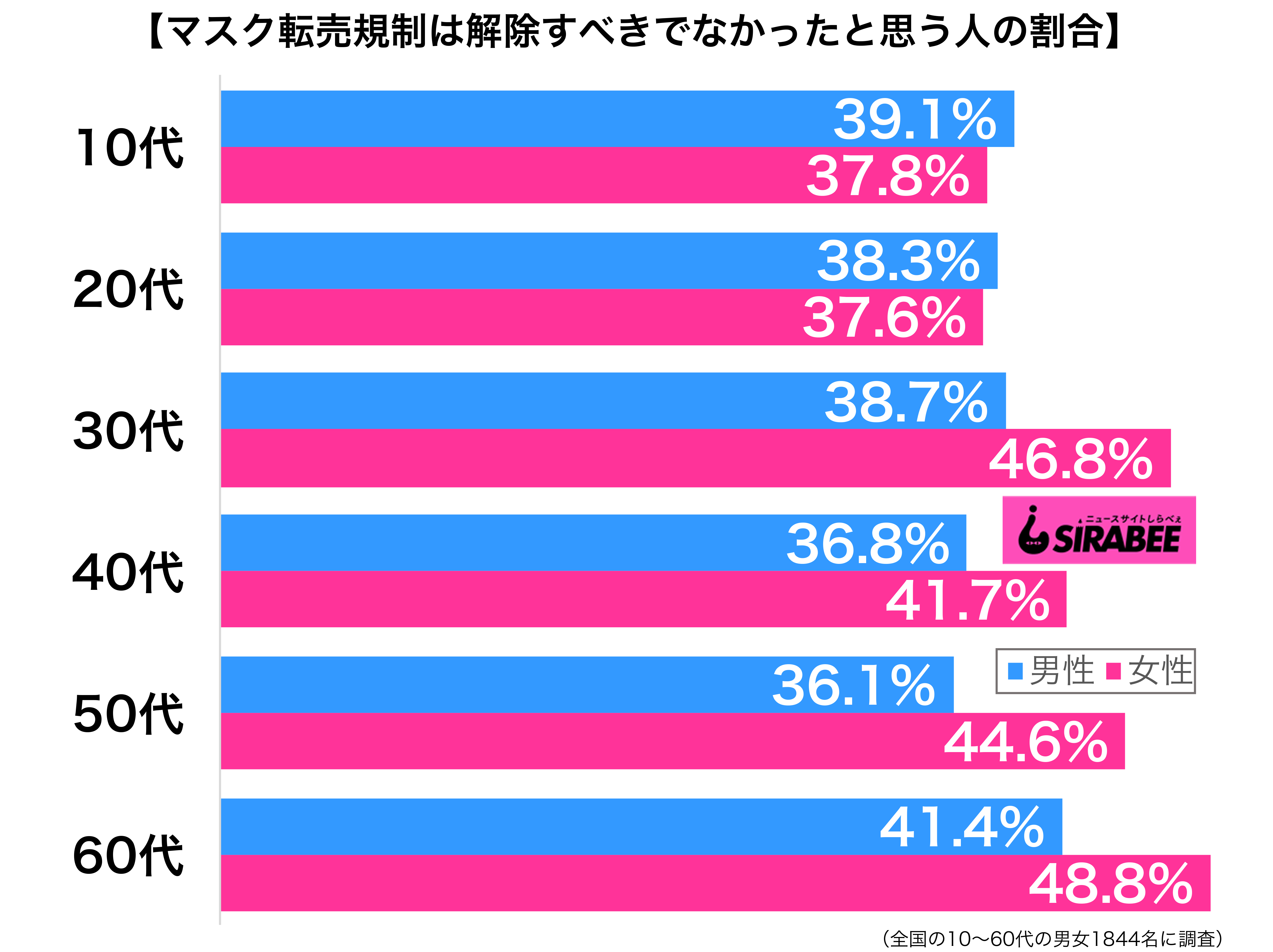 マスク転売規制は解除すべきでなかったと思う性年代別グラフ