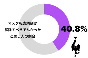 60代女性の半数が「マスク転売規制の解除に反対」　また品薄になったときに