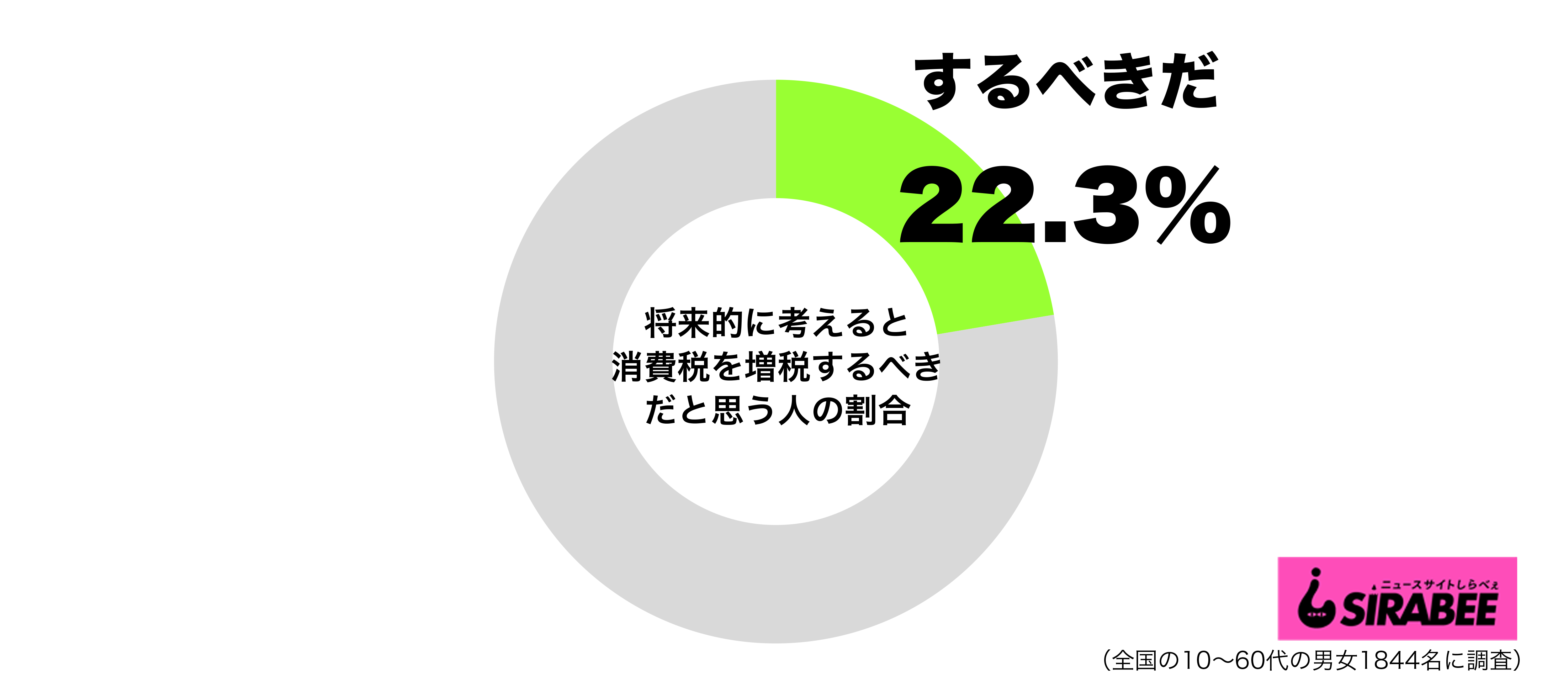 将来的に考えると消費税を増税するべきだと思うグラフ