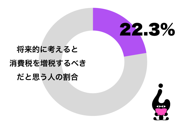 将来的に考えると消費税を増税するべきだと思う