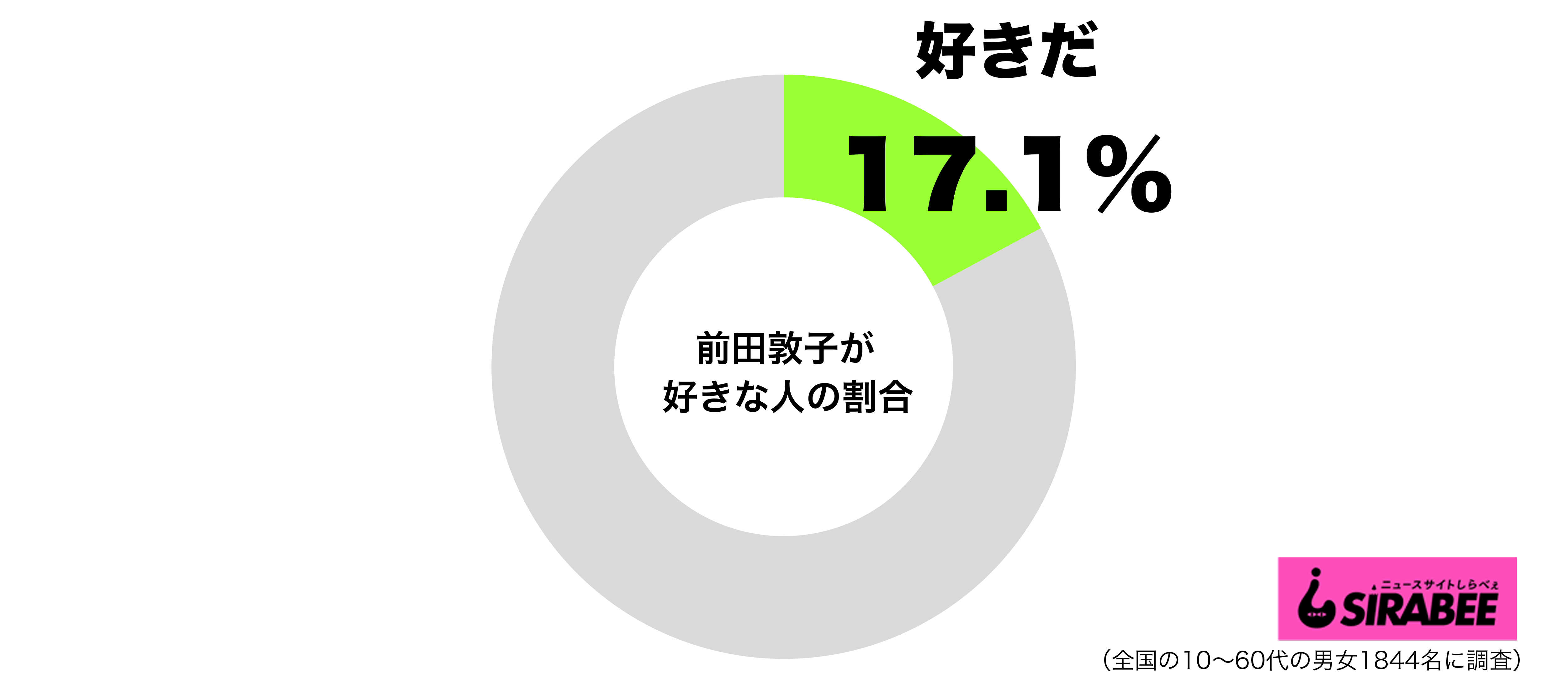 前田敦子が好きグラフ