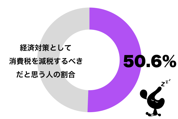 経済対策として消費税を減税するべきだと思う