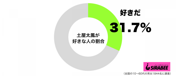 土屋太鳳が好きグラフ