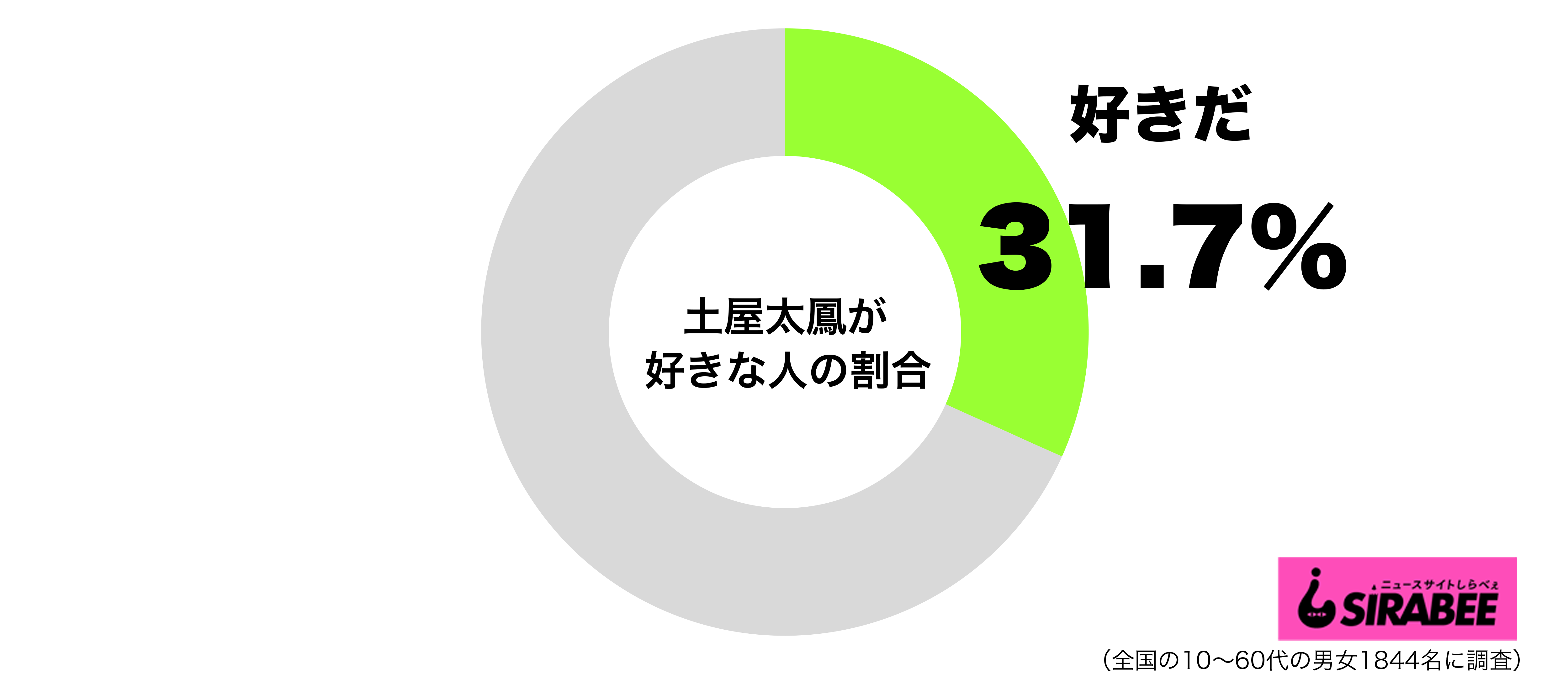 女性からは苦手の声もあるが 土屋太鳳が好き 最も多いのは60代男性 Sirabee