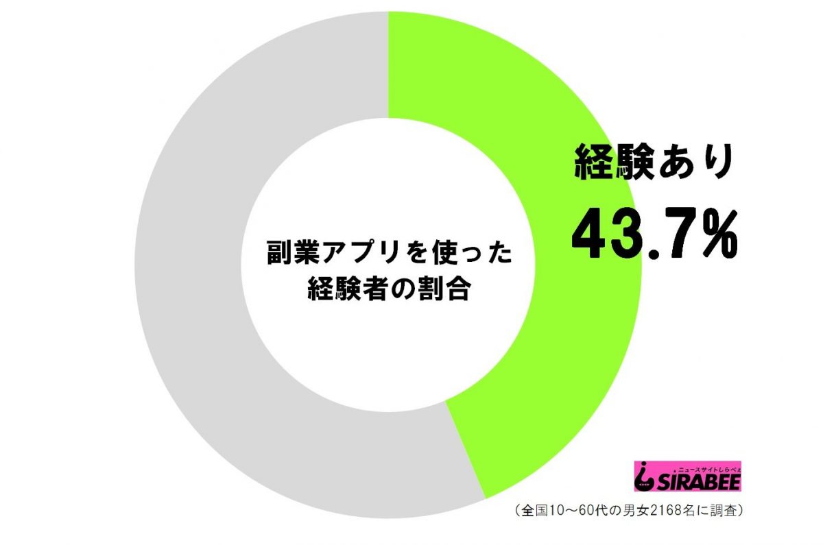 副業アプリを使った経験者の割合