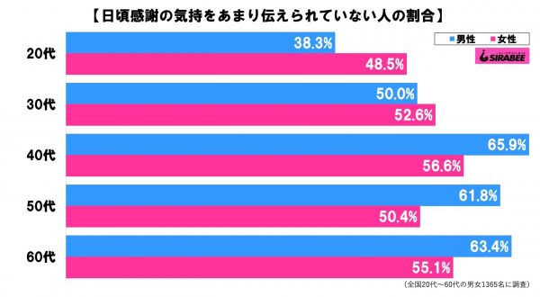 感謝の言葉を伝えられていない