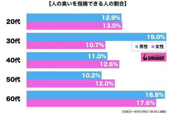 人の臭いを指摘できる