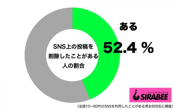 SNSの投稿削除