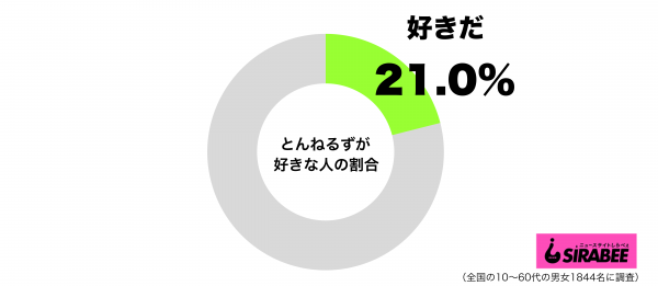 とんねるずが好きグラフ