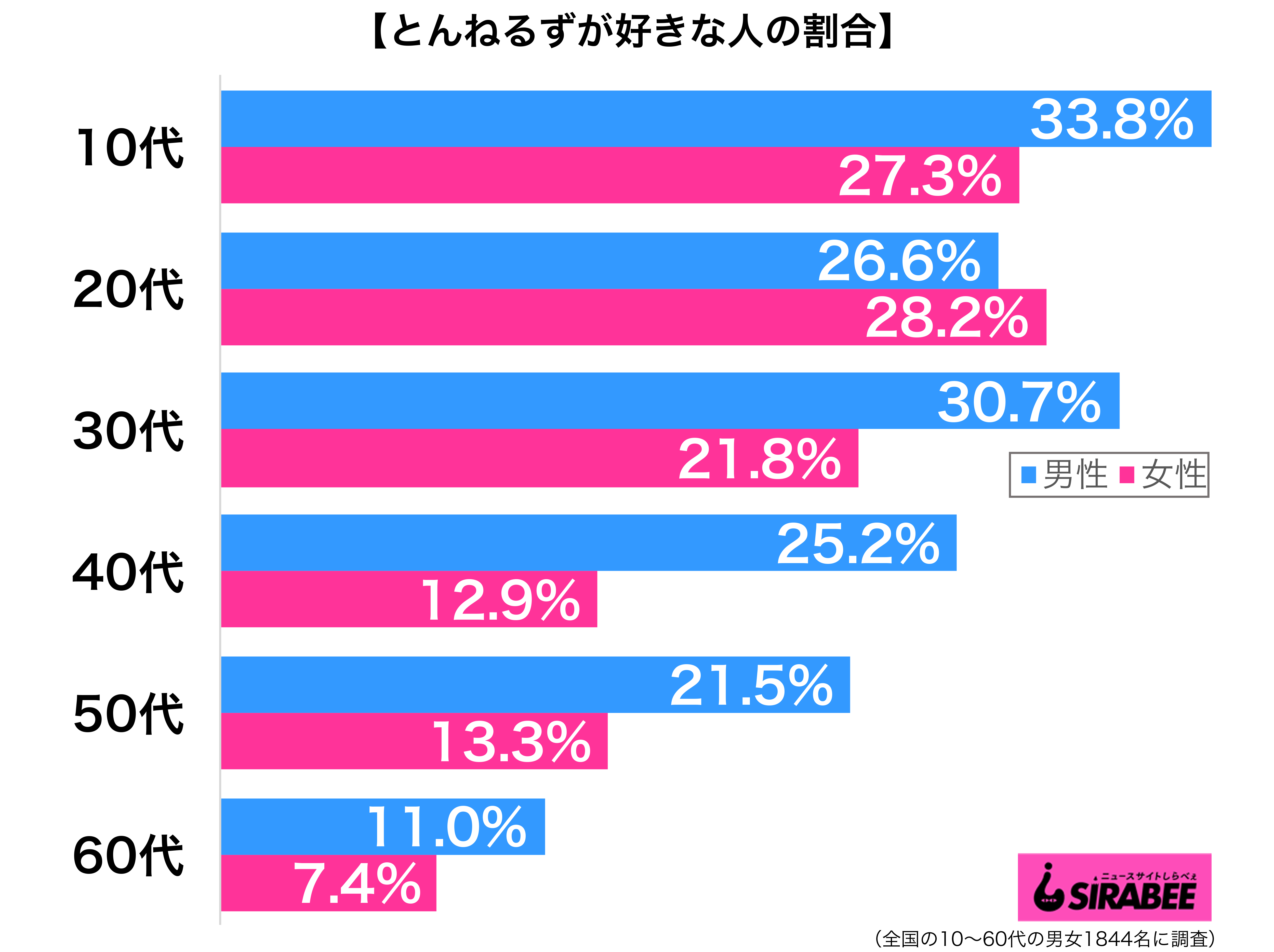 とんねるずが好き性年代別グラフ