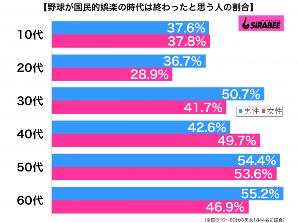 野球が国民的娯楽の時代は終わったと思う性年代別グラフ