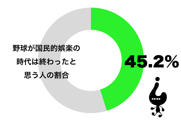 野球が国民的娯楽の時代は終わったと思う