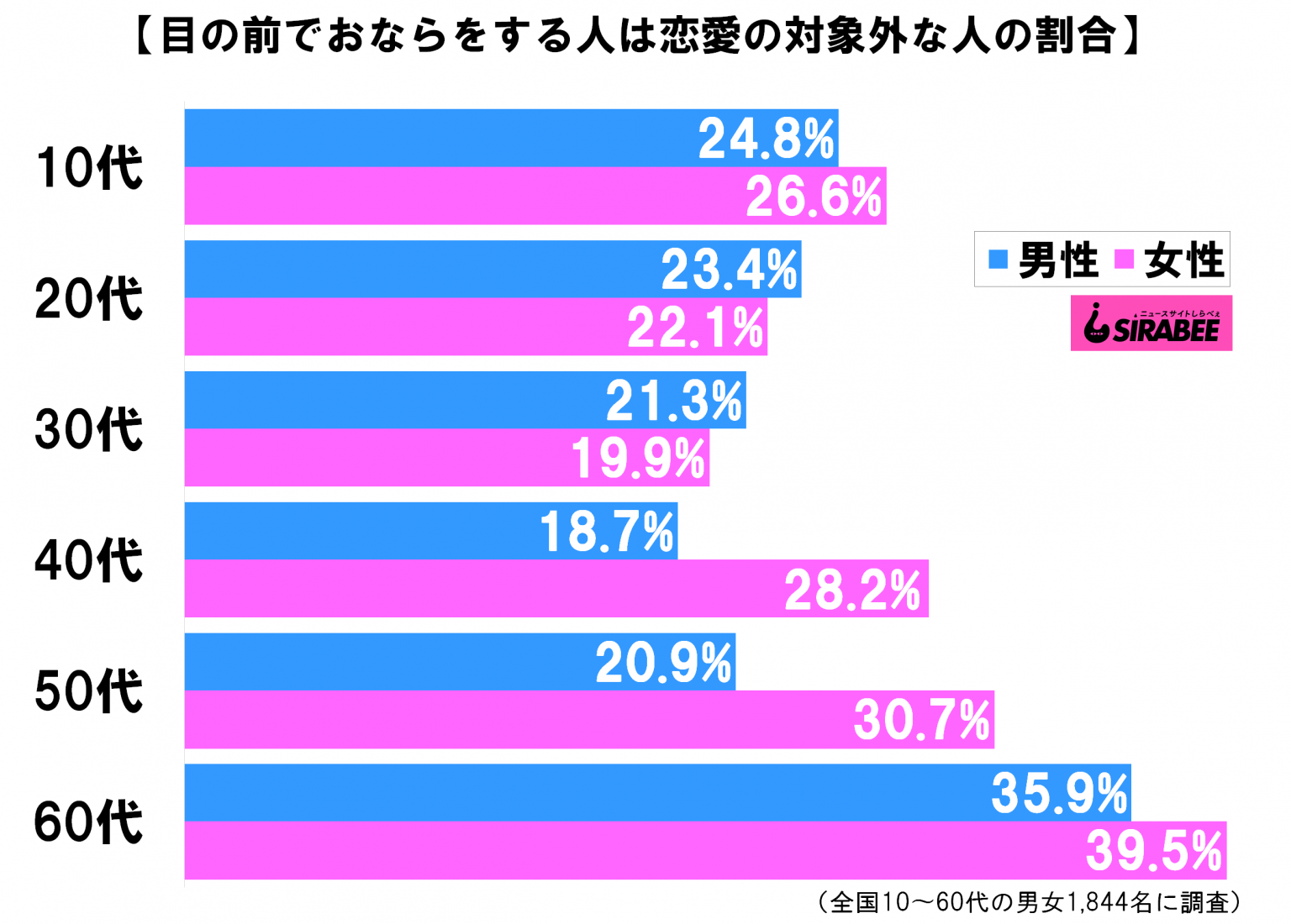 目の前でおならをする人は恋愛対象外？ 最も厳しい意見を持つ世代が判明 – Sirabee